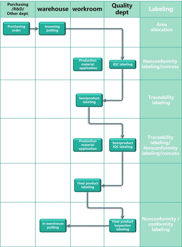 BQ Plus Medical traceability and quality control records