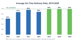 Bar chart showing BQ+ average on-time delivery rate from 2019 to 2025, rising from 62% to 99%.