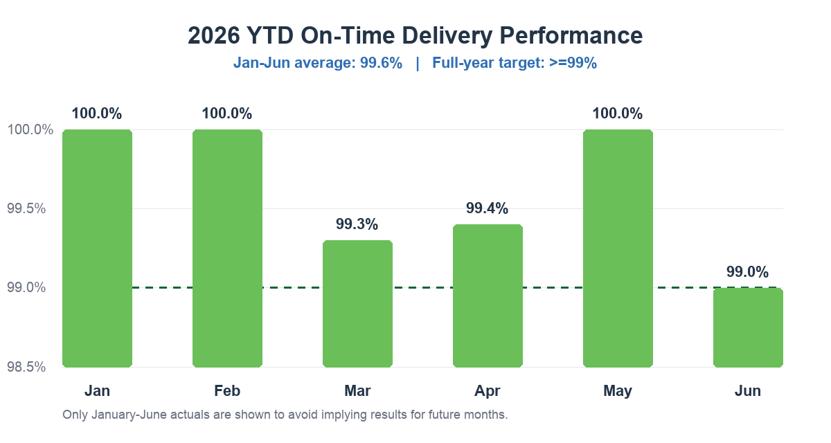 2026 year-to-date on-time delivery performance